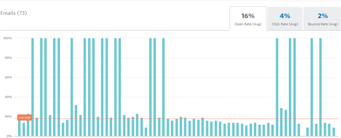 Email Open Rates Graph